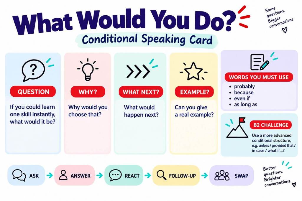 Karta do speakingu z conditionals – pytanie, uzasadnienie, przykład, reakcja i follow-up.