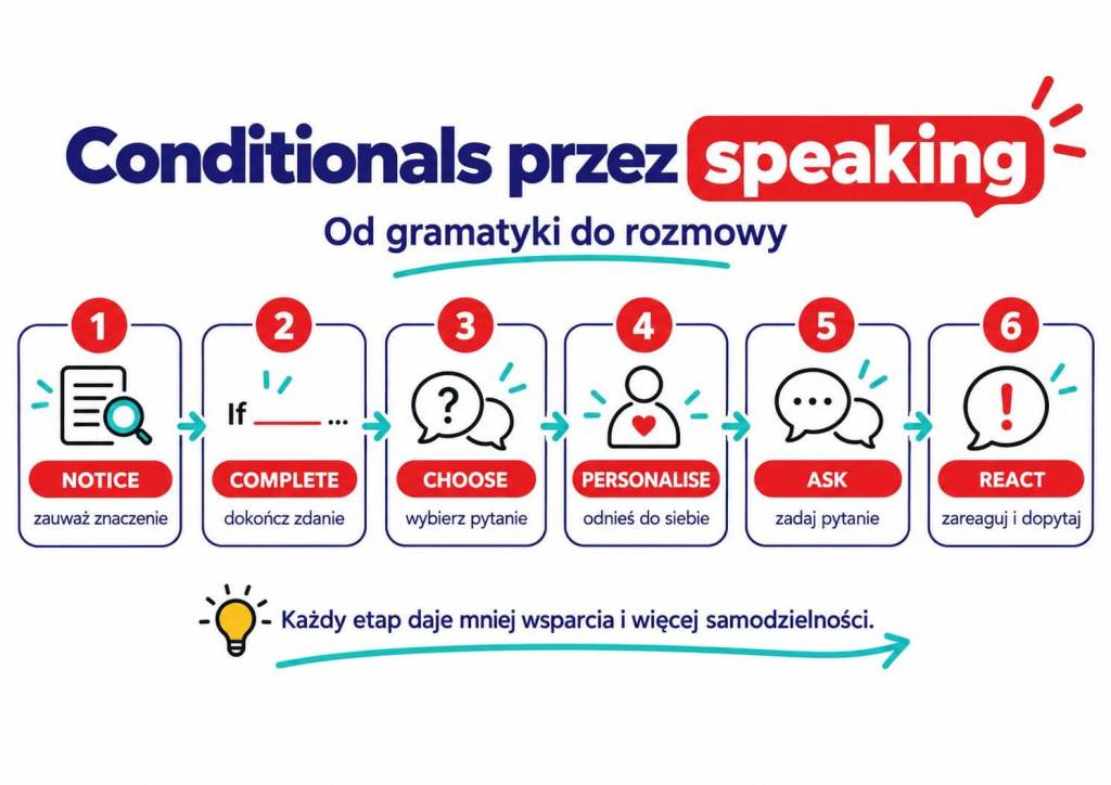 Conditionals przez speaking – schemat od kontrolowanego ćwiczenia do samodzielnej rozmowy