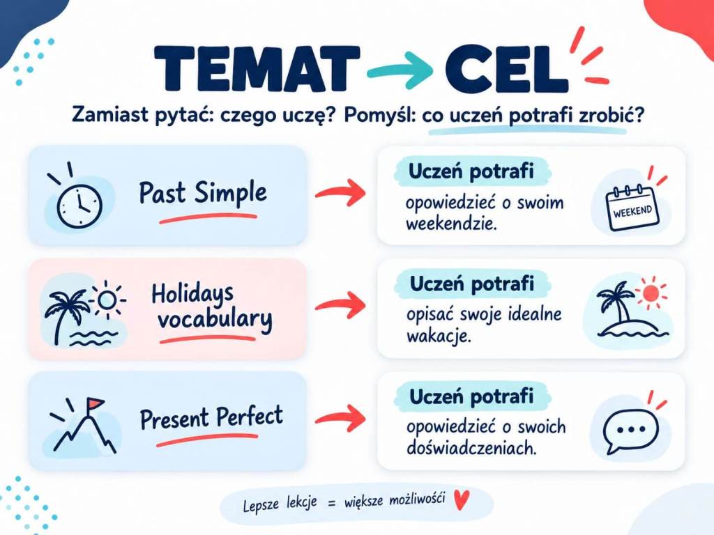 Przykłady zamiany tematów lekcji angielskiego na konkretne cele ucznia